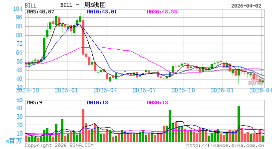 Bill Holdings, Inc.周K线图