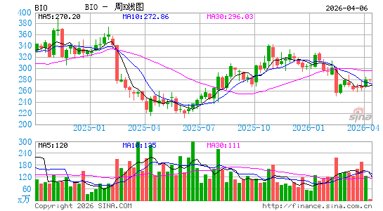 Bio Rad实验室周K线图