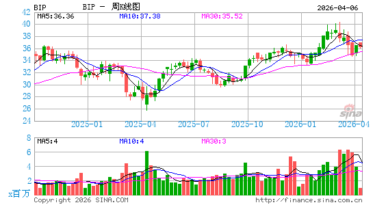 布鲁克菲尔德公共建设周K线图