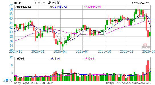 Brookfield Infrastructure Corp.周K线图