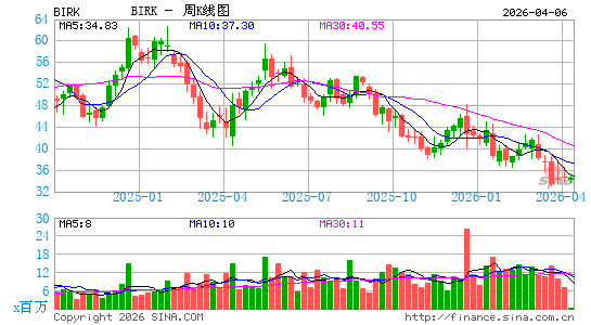 Birkenstock Holding Plc周K线图