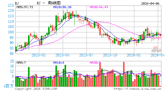 BJ's Wholesale Club Holdings, Inc.周K线图