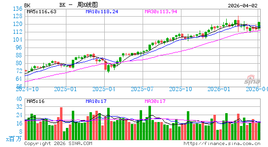 纽约梅隆银行公司周K线图