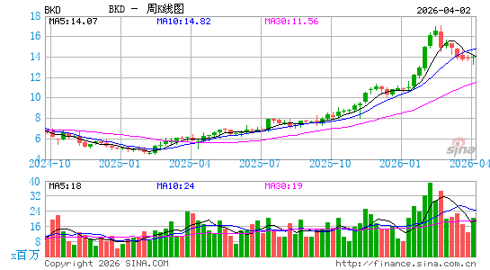 布鲁克代尔高级护理周K线图