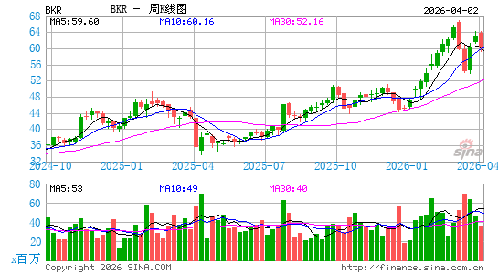 Baker Hughes Co.周K线图