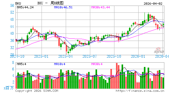 BankUnited, Inc.周K线图