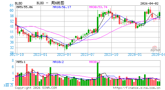 Blue Bird Corp.周K线图