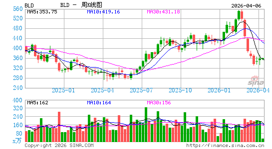 TopBuild Corp.周K线图