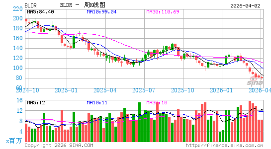 Builders FirstSource, Inc.周K线图