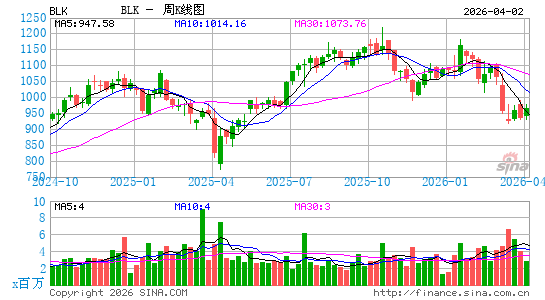 贝莱德集团周K线图