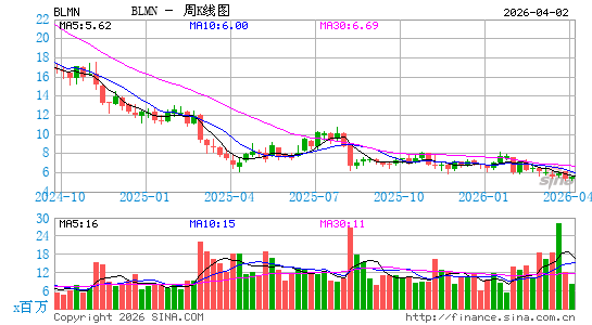 Bloomin' Brands, Inc.周K线图