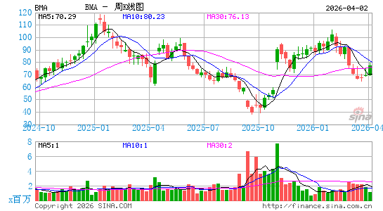 Banco Macro SA周K线图