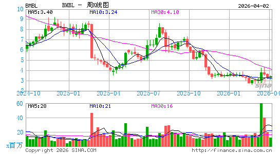 Bumble, Inc.周K线图