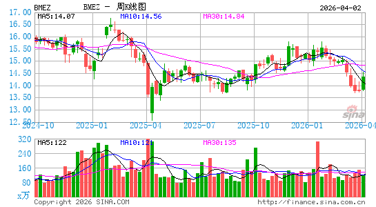 BlackRock Health Sciences Term Trust周K线图