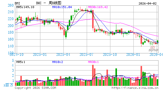 Badger Meter, Inc.周K线图