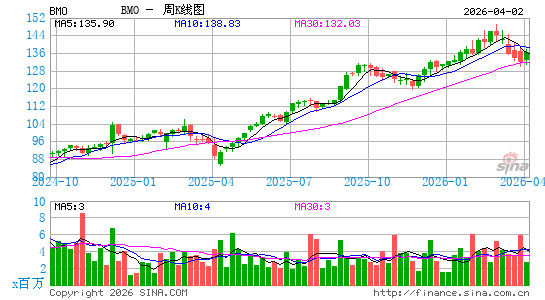 蒙特利尔银行周K线图