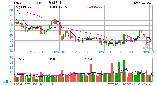 拜玛林制药周K线图