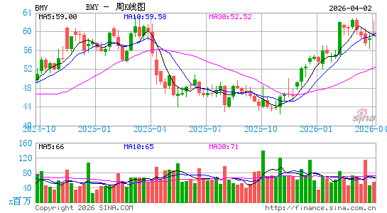 百时美施贵宝公司周K线图