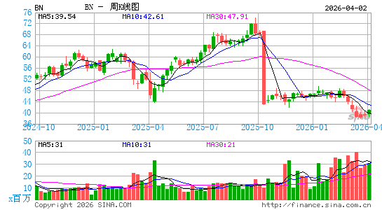 Brookfield Corp.周K线图