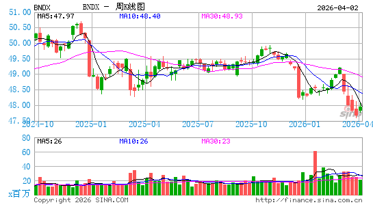 Vanguard国际全债市指数ETF周K线图