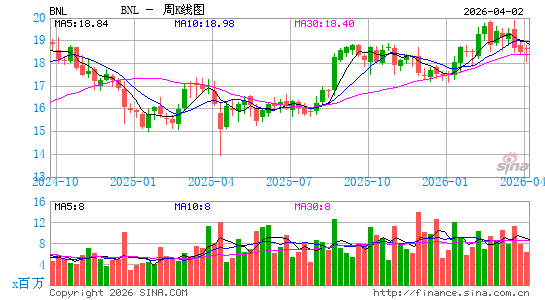 Broadstone Net Lease, Inc.周K线图