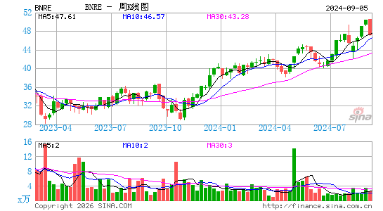 Brookfield Reinsurance Ltd.周K线图
