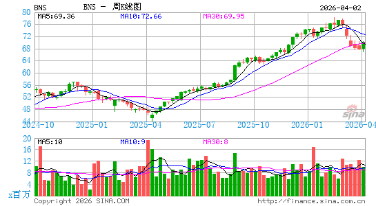 加拿大丰业银行周K线图