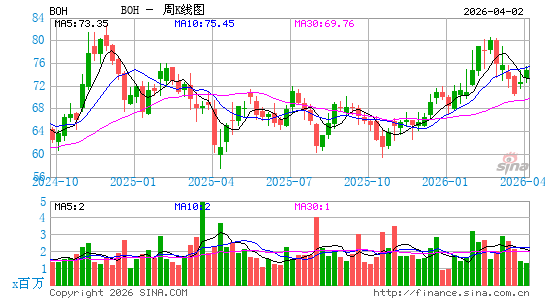 夏威夷银行周K线图