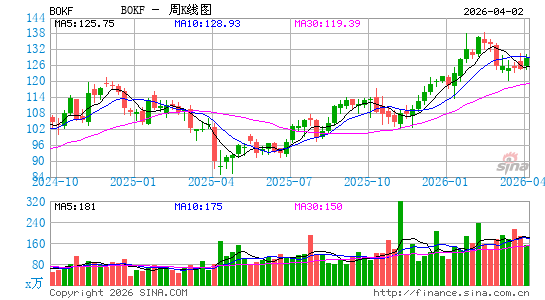 BOK银行周K线图