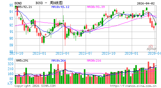PIMCO 主动管理债券 ETF周K线图