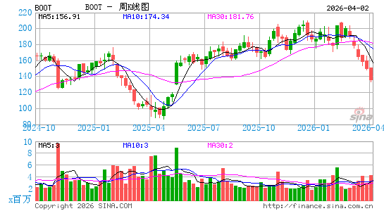 Boot Barn Holdings, Inc.周K线图
