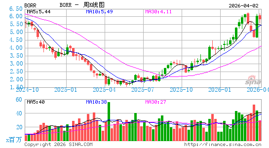 Borr Drilling Ltd.周K线图