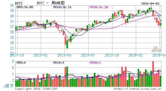 Global X Robotics & Artificial Intelligence ETF周K线图