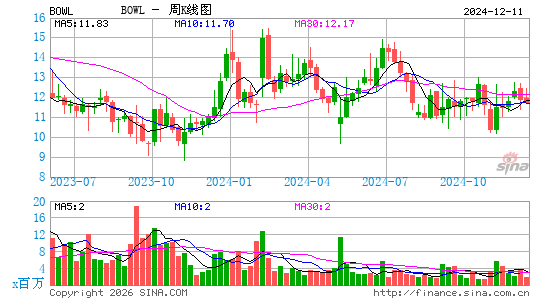 Bowlero Corp.周K线图