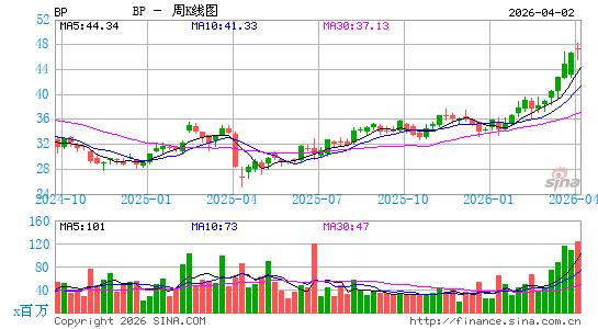 英国石油公司周K线图