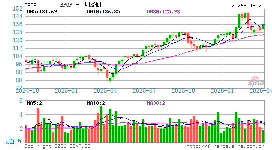 大众银行周K线图