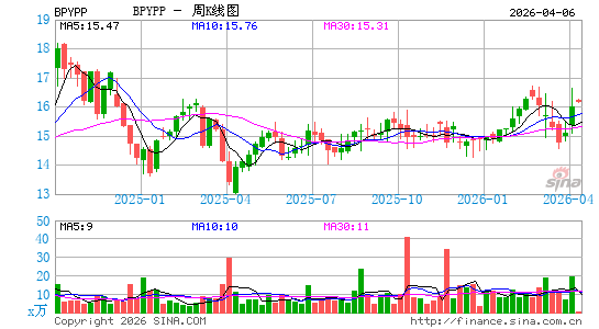 Brookfield Property Partners LP周K线图
