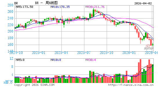 布罗德里奇周K线图