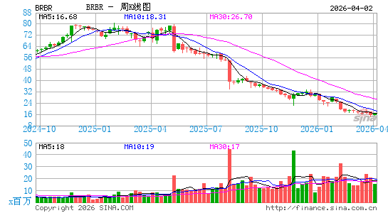 BellRing Brands, Inc.周K线图