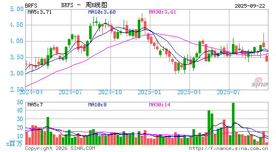 BRF SA周K线图
