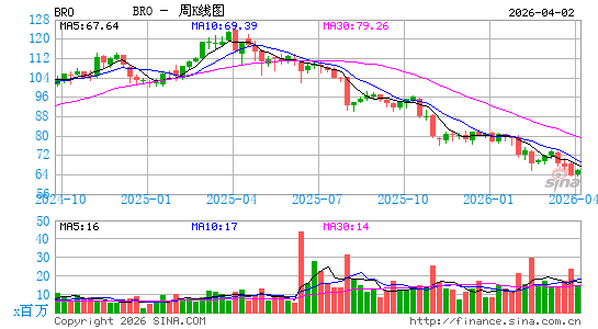 布朗保险经纪周K线图
