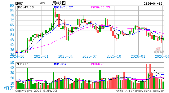 Dutch Bros, Inc.周K线图