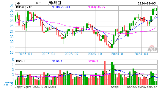 BRP Group, Inc.周K线图