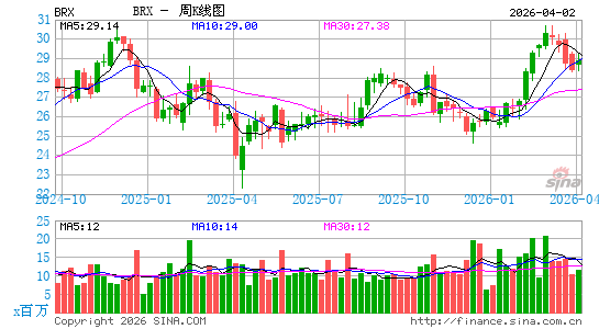 Brixmor Property Group, Inc.周K线图