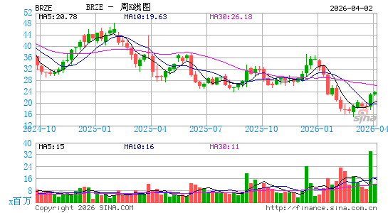 Braze, Inc.周K线图