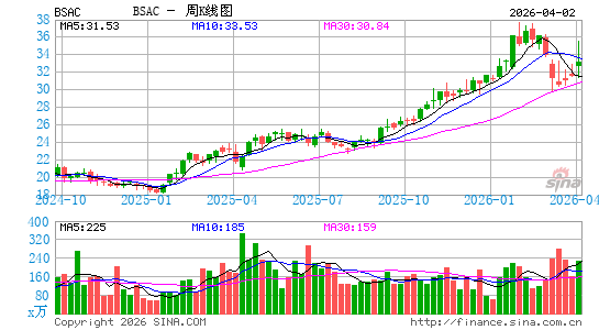 桑坦德银行智利周K线图