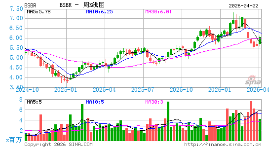 桑坦德巴西分行周K线图