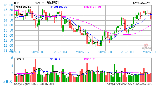 Black Stone Minerals LP周K线图