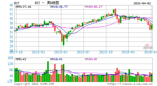 Blackrock Science & Technology Trust周K线图