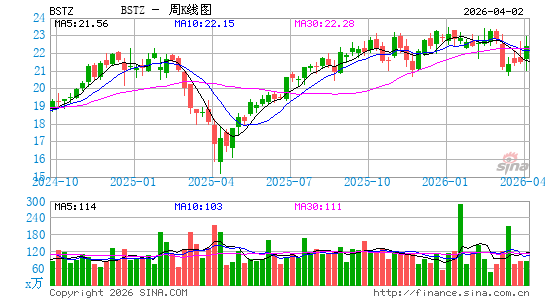 Blackrock Science & Technology Term Trust周K线图